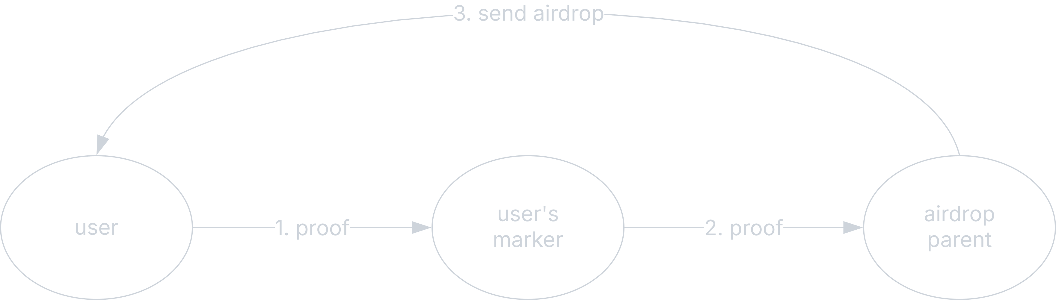 Airdrop claim flow