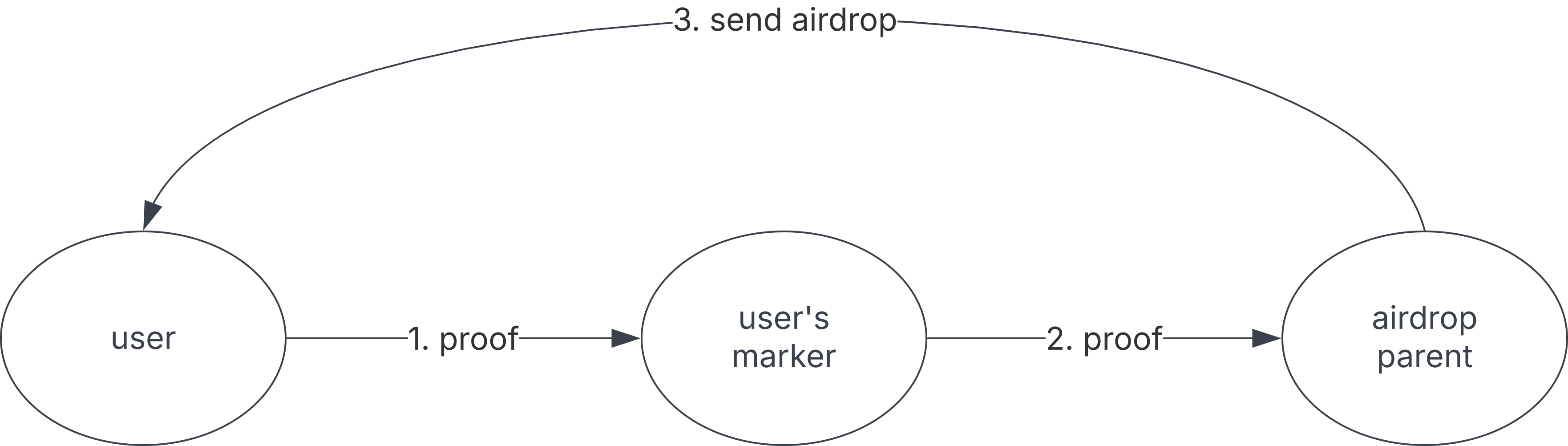 Airdrop claim flow