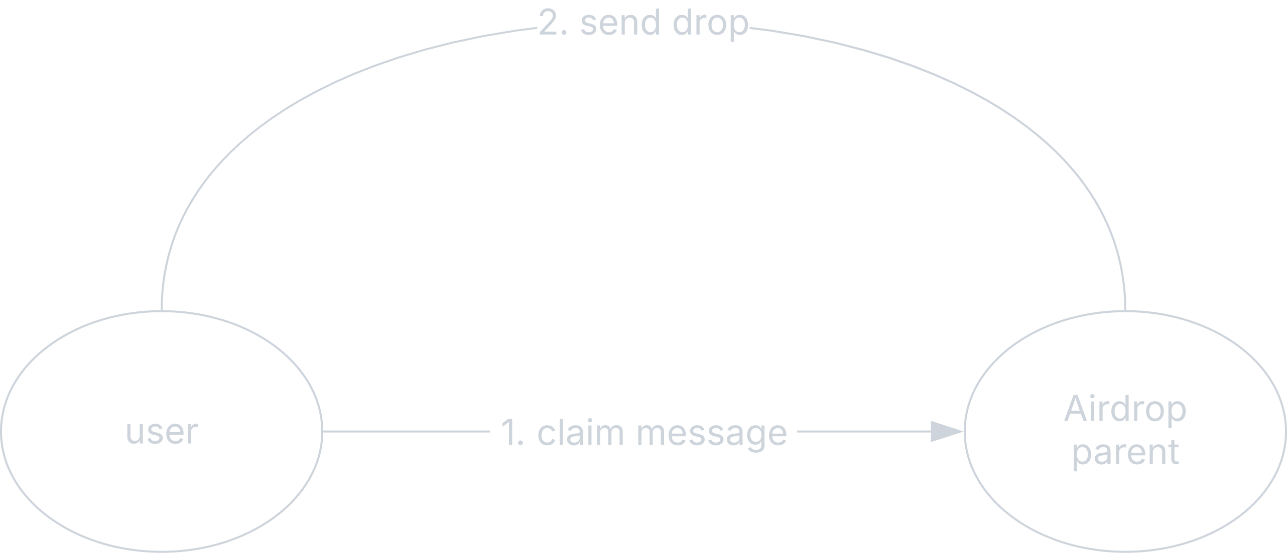 User claims allocation from airdrop contract