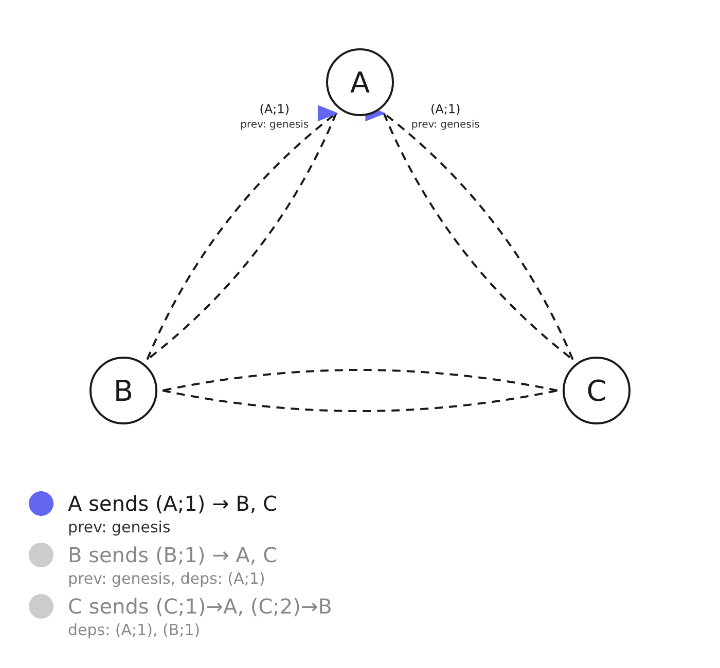 Example message flow, animated GIF