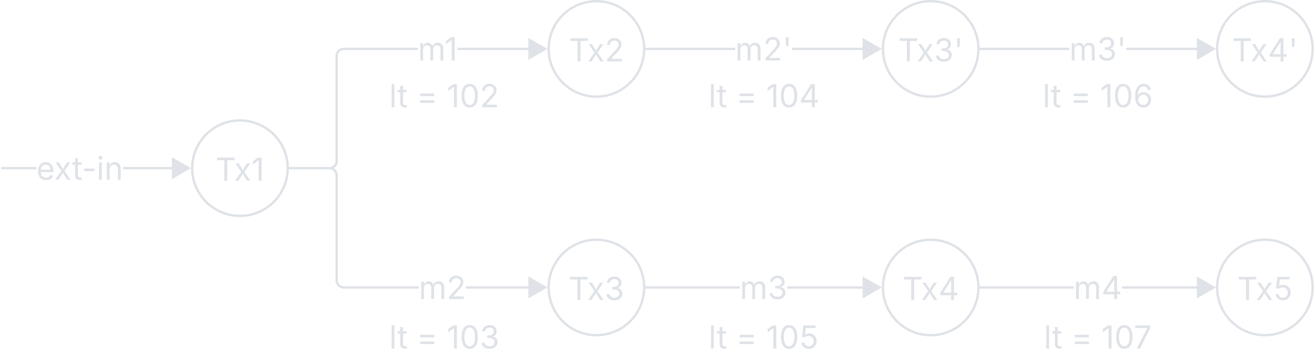 Traces with logical time