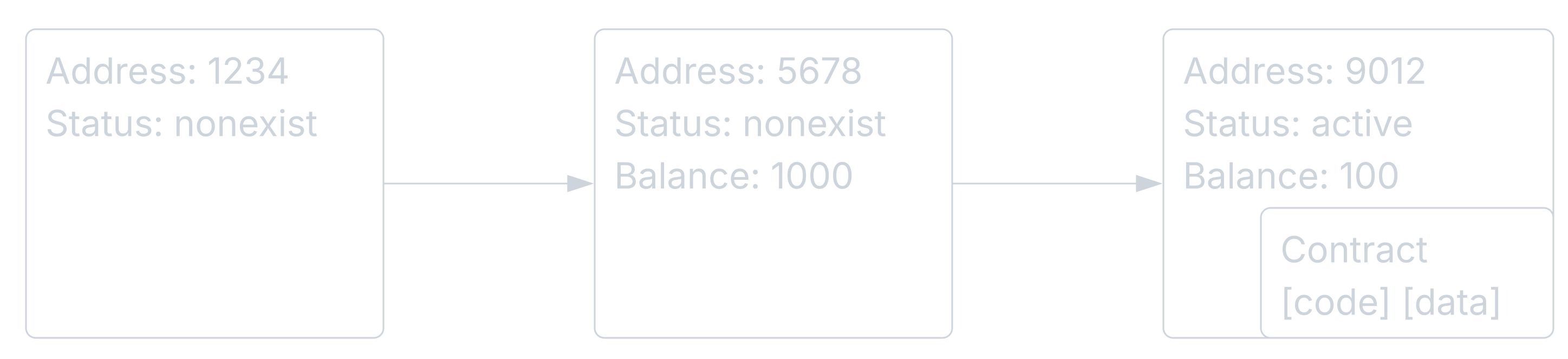 Statuses overview