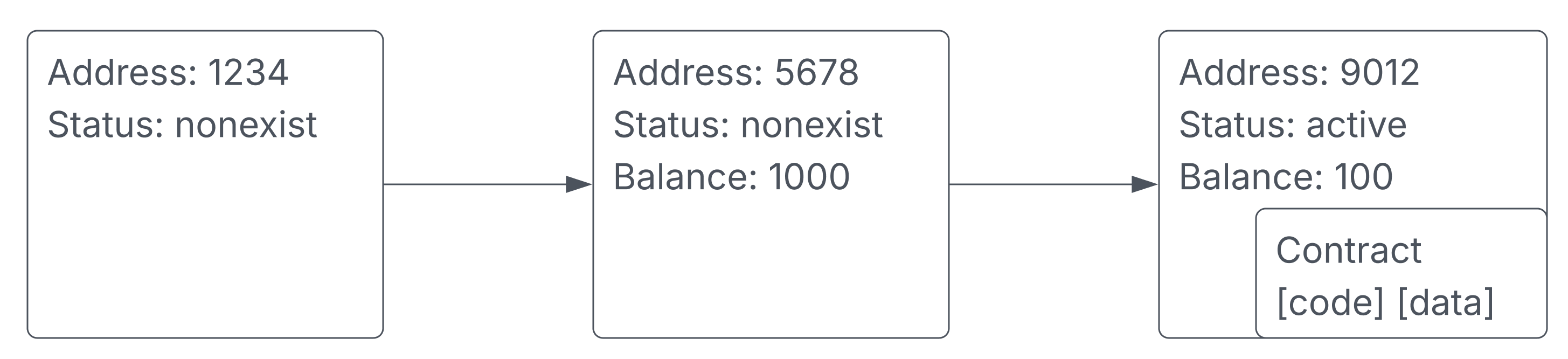 Statuses overview