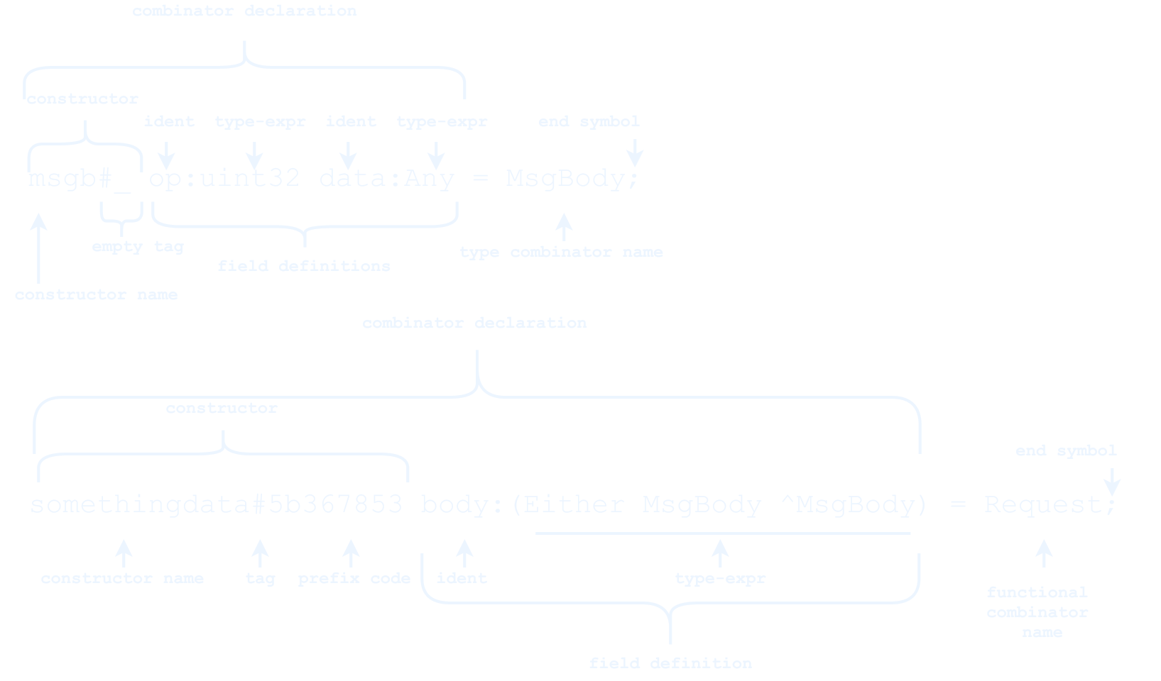 General syntax of TL-B schemas
