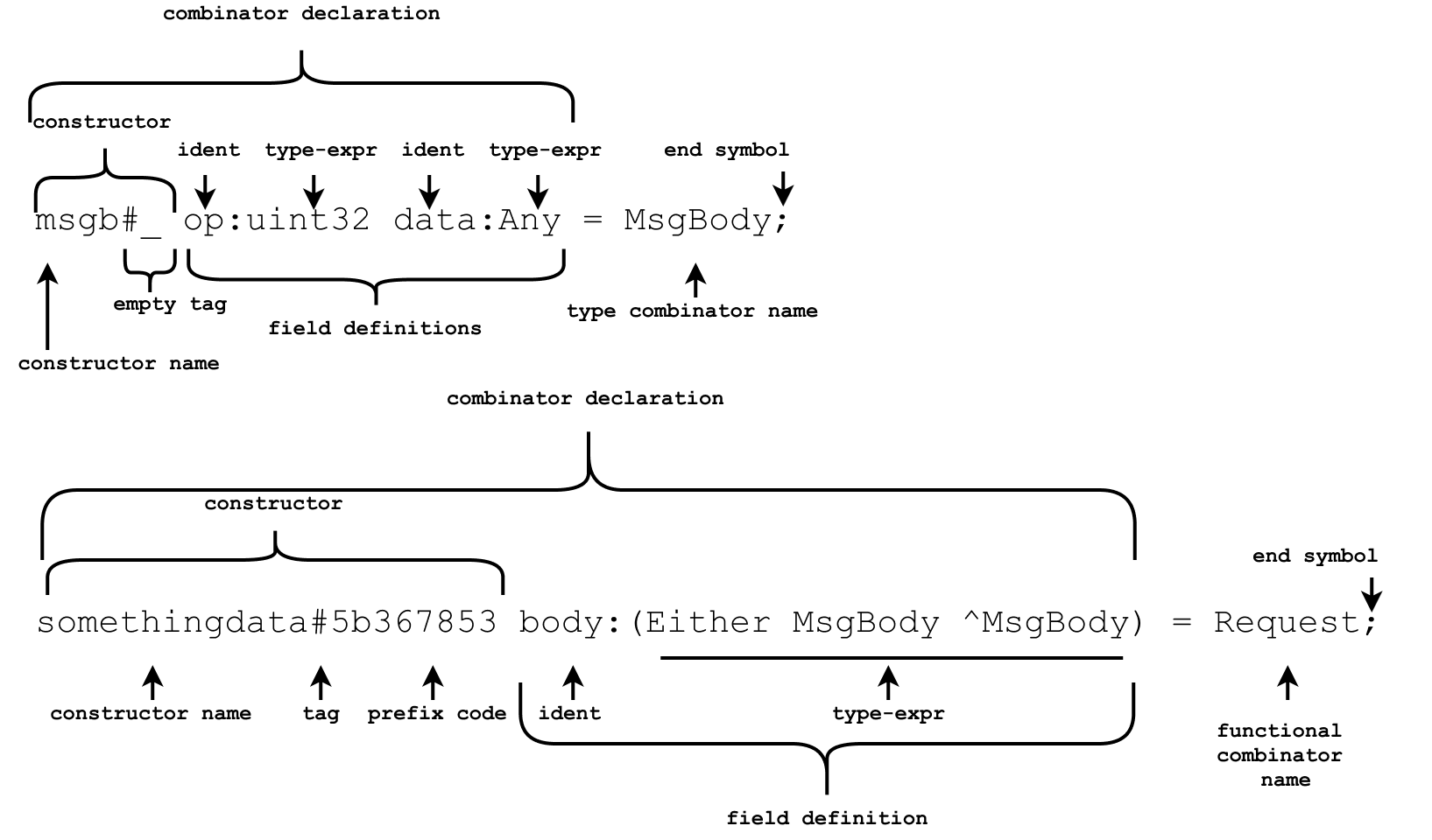 General syntax of TL-B schemas