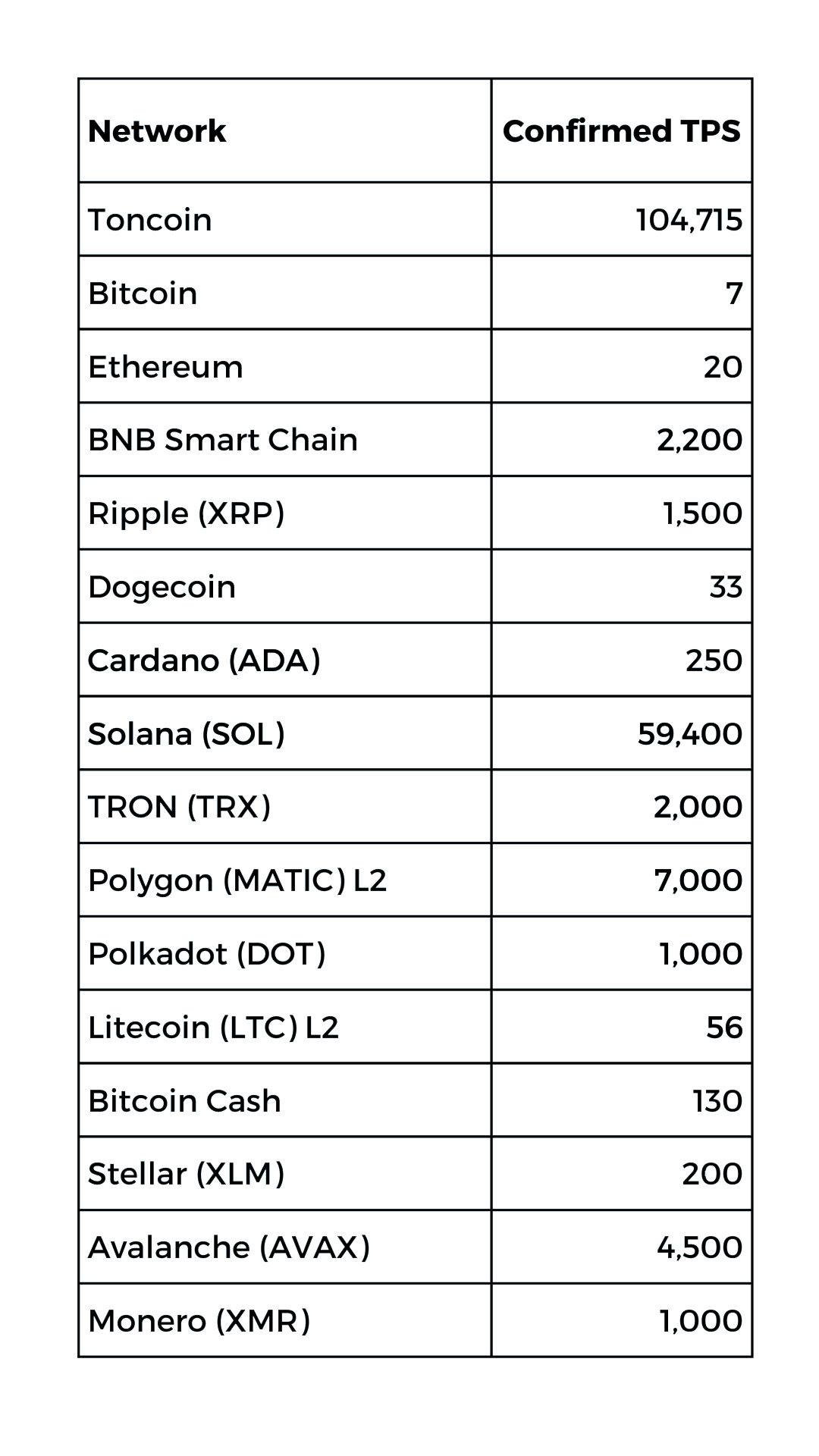 Confirmed TPS numbers for top-25 blockchains from CoinMarketCap